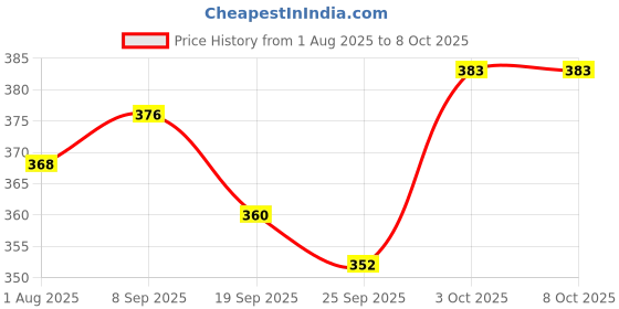 flipkart.com bethlehem 100 ml Water Trough bethlehem Price History Graph from 1 Aug 2025 to 8 Oct 2025
