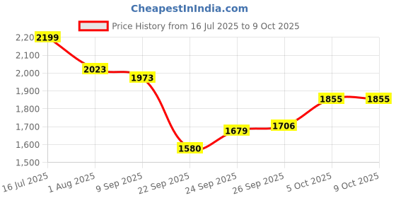 flipkart.com bethlehem 100 ml Water Trough bethlehem Price History Graph from 16 Jul 2025 to 9 Oct 2025