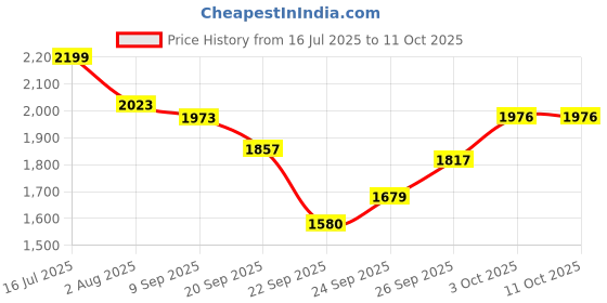 flipkart.com bethlehem 100 ml Water Trough bethlehem Price History Graph from 16 Jul 2025 to 11 Oct 2025