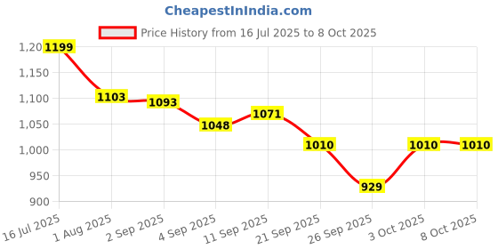 flipkart.com bethlehem 100 ml Water Trough bethlehem Price History Graph from 16 Jul 2025 to 8 Oct 2025