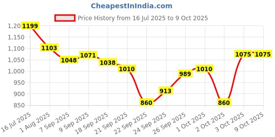 flipkart.com bethlehem 100 ml Water Trough bethlehem Price History Graph from 16 Jul 2025 to 8 Oct 2025