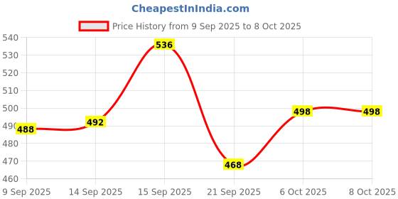 flipkart.com bethlehem 100 ml Water Trough bethlehem Price History Graph from 9 Sep 2025 to 8 Oct 2025