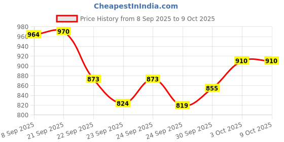 flipkart.com bethlehem 100 ml Water Trough bethlehem Price History Graph from 8 Sep 2025 to 8 Oct 2025