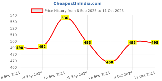 flipkart.com bethlehem 100 ml Water Trough bethlehem Price History Graph from 8 Sep 2025 to 11 Oct 2025