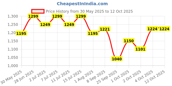 flipkart.com bethlehem 120 ml Water Trough bethlehem Price History Graph from 30 May 2025 to 12 Oct 2025