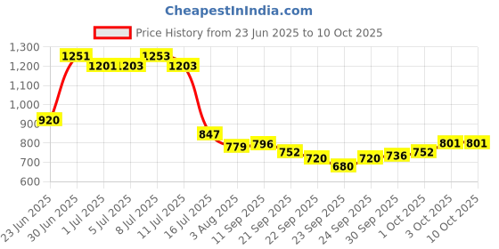 flipkart.com bethlehem 12Pcs Chicken Cups for Water | 12 pcs Automatic Chicken Waterer Kit for Poultry bethlehem Price History Graph from 23 Jun 2025 to 10 Oct 2025