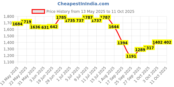 flipkart.com bethlehem 15 ml Water Trough bethlehem Price History Graph from 13 May 2025 to 10 Oct 2025