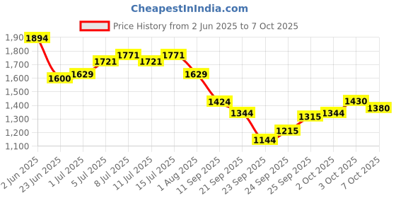 flipkart.com bethlehem 15 ml Water Trough bethlehem Price History Graph from 2 Jun 2025 to 7 Oct 2025