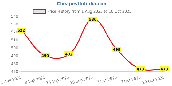 flipkart.com bethlehem 150 ml Water Trough bethlehem Price History Graph from 1 Aug 2025 to 10 Oct 2025