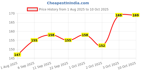 flipkart.com bethlehem 150 ml Water Trough bethlehem Price History Graph from 1 Aug 2025 to 9 Oct 2025