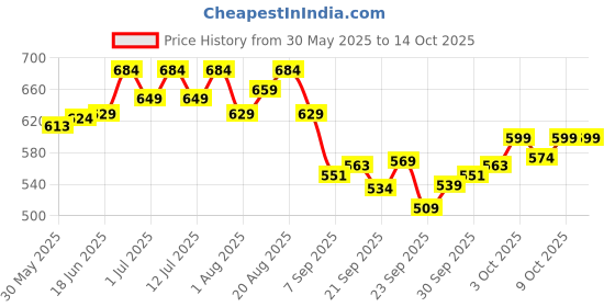 flipkart.com bethlehem 2 ml Water Trough bethlehem Price History Graph from 30 May 2025 to 14 Oct 2025