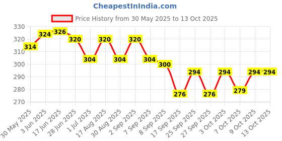 flipkart.com bethlehem 2 ml Water Trough bethlehem Price History Graph from 30 May 2025 to 13 Oct 2025