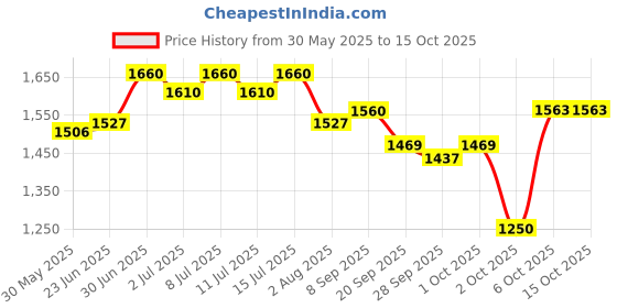 flipkart.com bethlehem 2 ml Water Trough bethlehem Price History Graph from 30 May 2025 to 15 Oct 2025