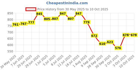 flipkart.com bethlehem 2 ml Water Trough bethlehem Price History Graph from 30 May 2025 to 8 Oct 2025