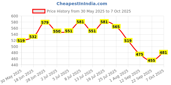 flipkart.com bethlehem 2 ml Water Trough bethlehem Price History Graph from 30 May 2025 to 7 Oct 2025