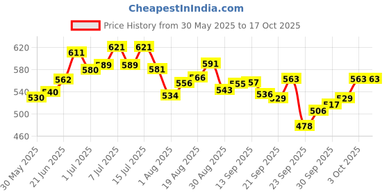 flipkart.com bethlehem 20 ml Water Trough bethlehem Price History Graph from 30 May 2025 to 16 Oct 2025