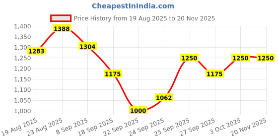 flipkart.com bethlehem 2.5 L Water Trough bethlehem Price History Graph from 19 Aug 2025 to 17 Nov 2025