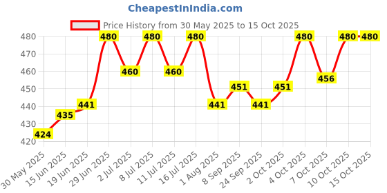 flipkart.com bethlehem 250 ml Water Trough bethlehem Price History Graph from 30 May 2025 to 15 Oct 2025