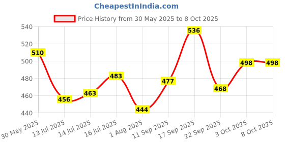 flipkart.com bethlehem 250 ml Water Trough bethlehem Price History Graph from 30 May 2025 to 8 Oct 2025