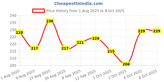 flipkart.com bethlehem 250 ml Water Trough bethlehem Price History Graph from 1 Aug 2025 to 8 Oct 2025