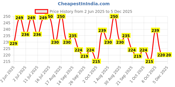 flipkart.com bethlehem 30 ml Water Trough bethlehem Price History Graph from 2 Jun 2025 to 4 Dec 2025