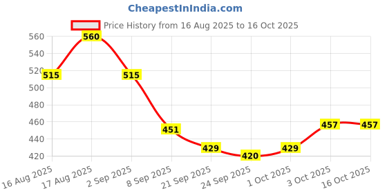 flipkart.com bethlehem 30 ml Water Trough bethlehem Price History Graph from 16 Aug 2025 to 16 Oct 2025