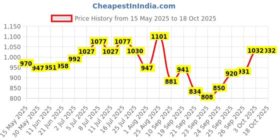 flipkart.com bethlehem 4 L Water Trough bethlehem Price History Graph from 15 May 2025 to 18 Oct 2025