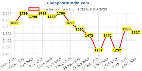 flipkart.com bethlehem 4 L Water Trough bethlehem Price History Graph from 1 Jun 2025 to 6 Oct 2025