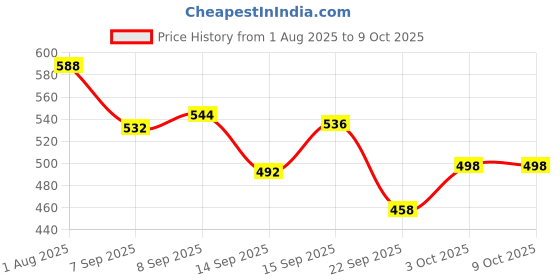 flipkart.com bethlehem 40 ml Water Trough bethlehem Price History Graph from 1 Aug 2025 to 9 Oct 2025