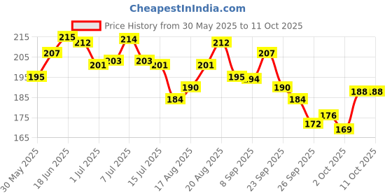 flipkart.com bethlehem 5 ml Water Trough bethlehem Price History Graph from 30 May 2025 to 10 Oct 2025