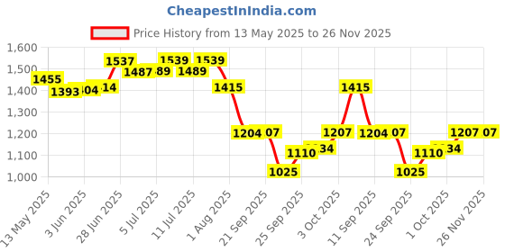 flipkart.com bethlehem 5 ml Water Trough bethlehem Price History Graph from 13 May 2025 to 25 Nov 2025