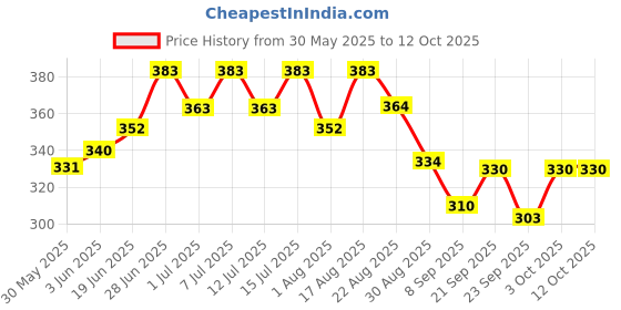 flipkart.com bethlehem 5 ml Water Trough bethlehem Price History Graph from 30 May 2025 to 11 Oct 2025