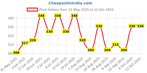 flipkart.com bethlehem 5 ml Water Trough bethlehem Price History Graph from 31 May 2025 to 12 Oct 2025