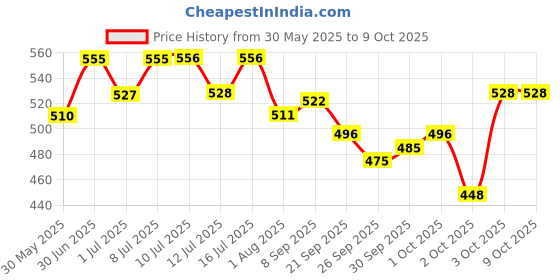 flipkart.com bethlehem 50 ml Water Trough bethlehem Price History Graph from 30 May 2025 to 8 Oct 2025