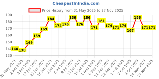 flipkart.com bethlehem 50 ml Water Trough bethlehem Price History Graph from 31 May 2025 to 24 Nov 2025