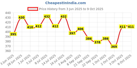 flipkart.com bethlehem 50 ml Water Trough bethlehem Price History Graph from 3 Jun 2025 to 9 Oct 2025