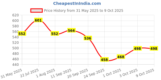 flipkart.com bethlehem 50 ml Water Trough bethlehem Price History Graph from 31 May 2025 to 8 Oct 2025