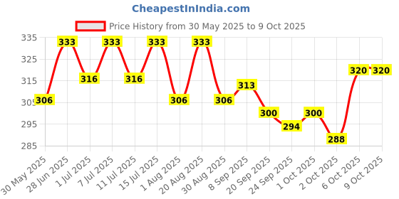 flipkart.com bethlehem 500 ml Water Trough bethlehem Price History Graph from 30 May 2025 to 9 Oct 2025