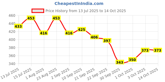 flipkart.com bethlehem 500 ml Water Trough bethlehem Price History Graph from 13 Jul 2025 to 13 Oct 2025
