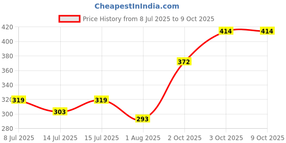 flipkart.com bethlehem 500 ml Water Trough bethlehem Price History Graph from 8 Jul 2025 to 9 Oct 2025