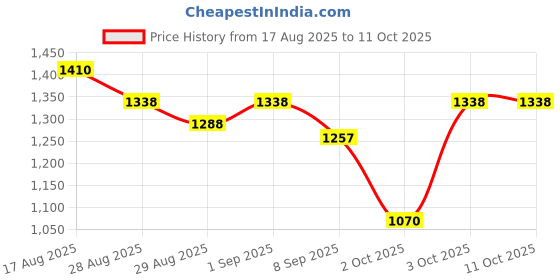 flipkart.com bethlehem 500 ml Water Trough bethlehem Price History Graph from 17 Aug 2025 to 10 Oct 2025
