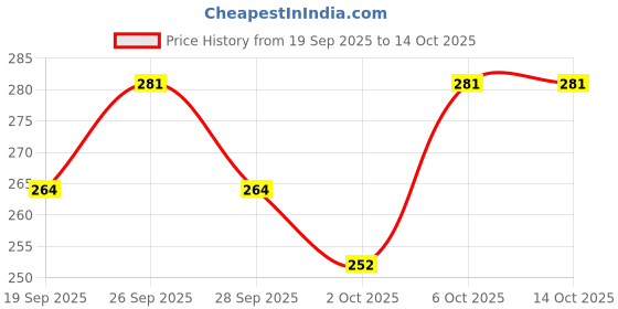 flipkart.com bethlehem 500 ml Water Trough bethlehem Price History Graph from 19 Sep 2025 to 13 Oct 2025