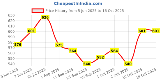 flipkart.com bethlehem 500ml Cage Water Bottles for Rabbits, Ferrets, Guinea Pigs Hanging Rabbit bethlehem Price History Graph from 5 Jun 2025 to 16 Oct 2025