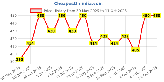 flipkart.com bethlehem 6 ml Water Trough bethlehem Price History Graph from 30 May 2025 to 10 Oct 2025
