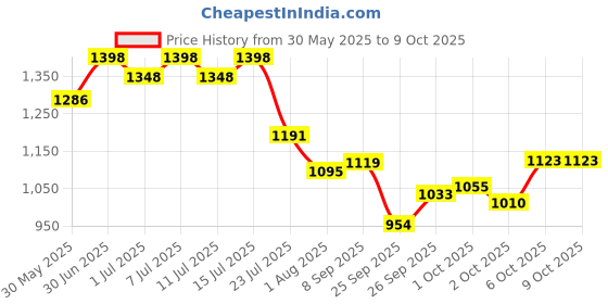 flipkart.com bethlehem 60 ml Water Trough bethlehem Price History Graph from 30 May 2025 to 8 Oct 2025