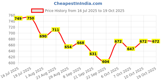 flipkart.com bethlehem 90 ml Water Trough bethlehem Price History Graph from 16 Jul 2025 to 18 Oct 2025