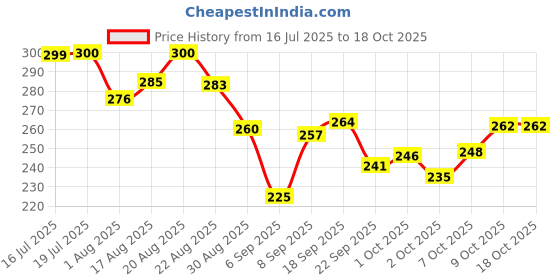 flipkart.com bethlehem 90 ml Water Trough bethlehem Price History Graph from 16 Jul 2025 to 18 Oct 2025