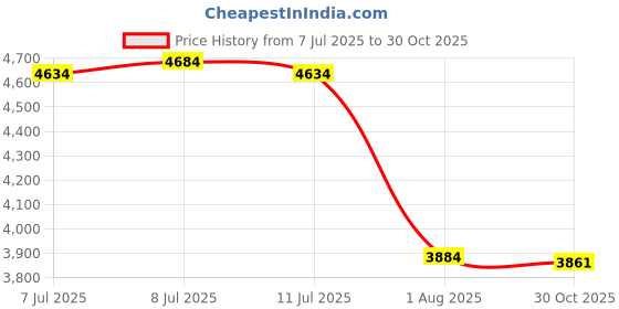flipkart.com bethlehem 9745979898 Pet Nursing Kit bethlehem Price History Graph from 7 Jul 2025 to 30 Oct 2025