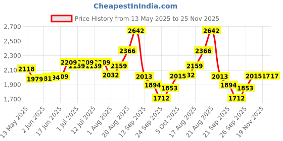 flipkart.com bethlehem ANIMAL VACCINATION GUN (5ML) PIG vaccination chicken Pet Health Supplements Pet First Aid Kit bethlehem Price History Graph from 13 May 2025 to 25 Nov 2025