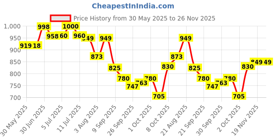 flipkart.com bethlehem Chicken Water Cup Waterer for Poultry, Automatic Filling Waterer Poultry bethlehem Price History Graph from 30 May 2025 to 26 Nov 2025
